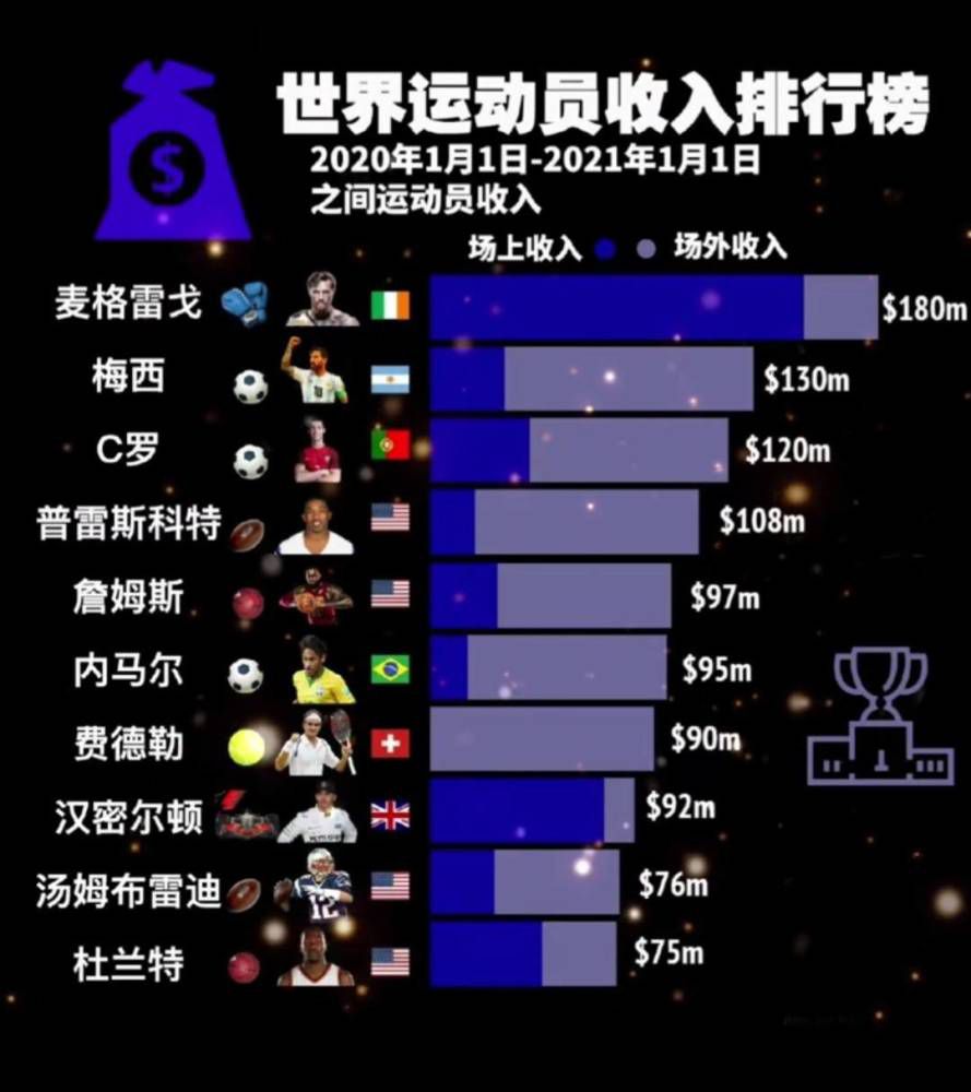 积分榜上，利物浦3连胜终结让出榜首距离阿森纳1分，维拉升第三，曼联排名第7距前四6分。